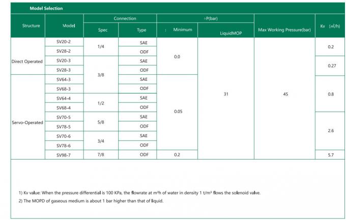 Bobina elettrovalvola idraulica serie SV SV20-98 220V 1